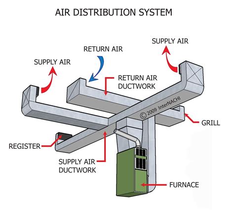 types of air distribution systems